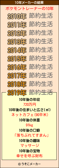 ポケモントレーナーの10年メーカー結果