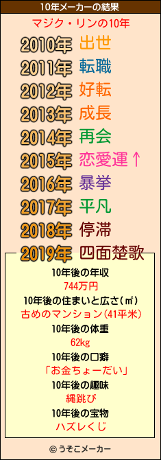 マジク・リンの10年メーカー結果