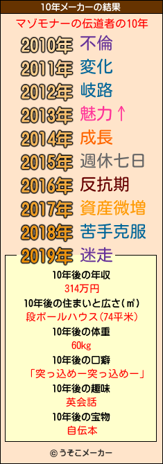 マゾモナーの伝道者の10年メーカー結果