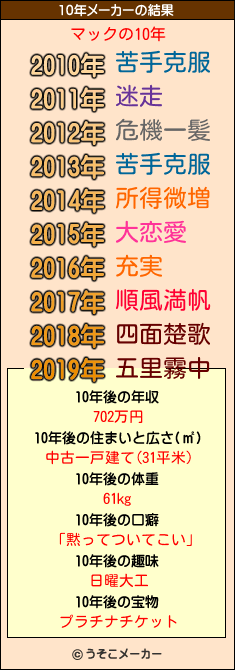 マックの10年メーカー結果