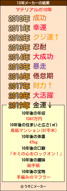 マテリアルの10年メーカー結果