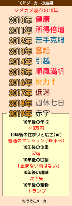 マメカメ喫茶の10年メーカー結果