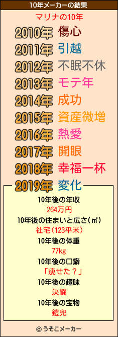 マリナの10年メーカー結果