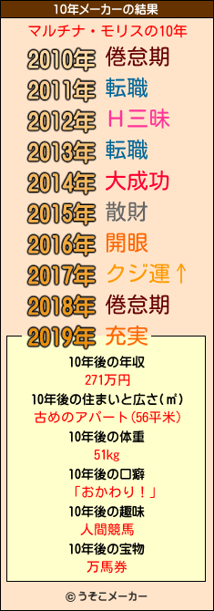 マルチナ・モリスの10年メーカー結果