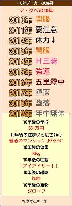 マ・クベの10年メーカー結果