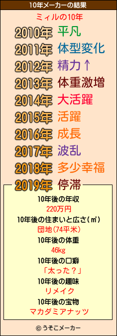 ミィルの10年メーカー結果