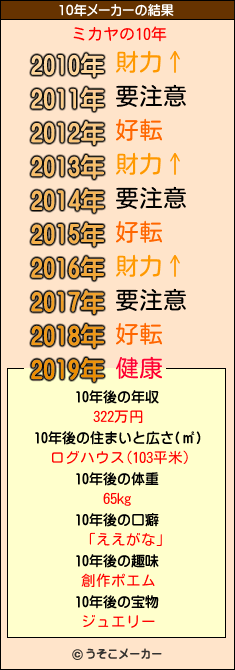 ミカヤの10年メーカー結果