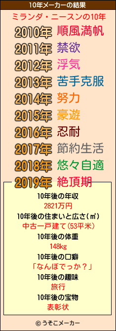 ミランダ・ニースンの10年メーカー結果