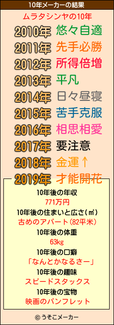 ムラタシンヤの10年メーカー結果