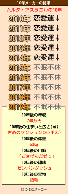 ムルタ・アズラエルの10年メーカー結果