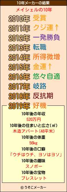 メイシェルの10年メーカー結果