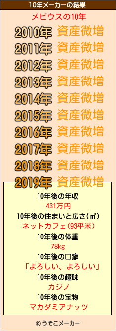 メビウスの10年メーカー結果