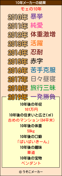 モェの10年メーカー結果