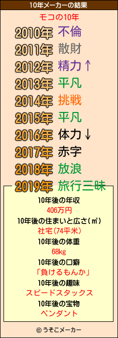 モコの10年メーカー結果