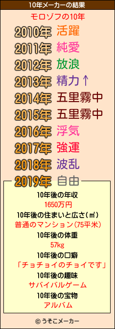 モロゾフの10年メーカー結果