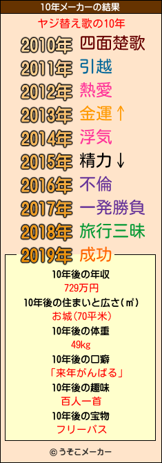 ヤジ替え歌の10年メーカー結果