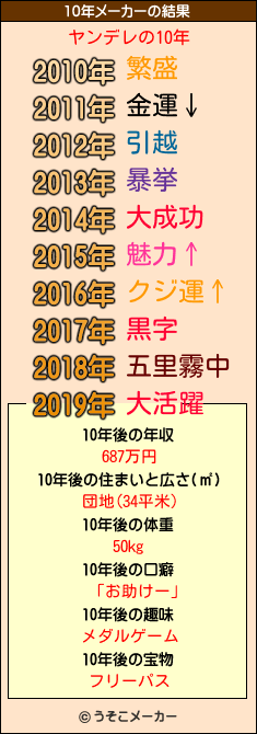 ヤンデレの10年メーカー結果