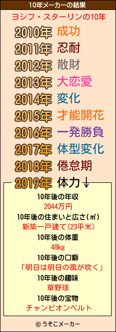 ヨシフ・スターリンの10年メーカー結果