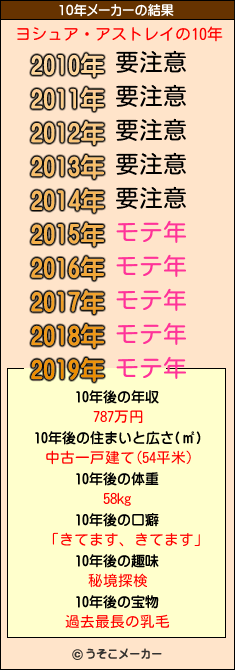 ヨシュア・アストレイの10年メーカー結果