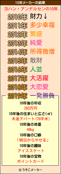 ヨハン・アンデルセンの10年メーカー結果