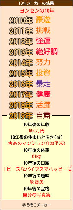 ヨンセンの10年メーカー結果