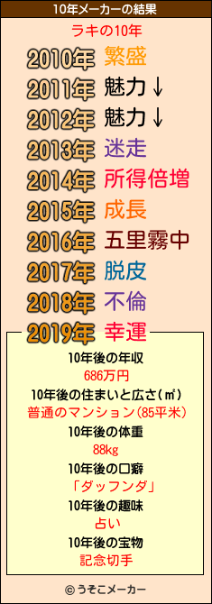 ラキの10年メーカー結果