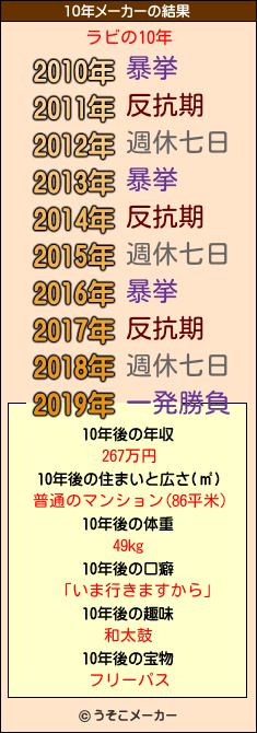 ラビの10年メーカー結果