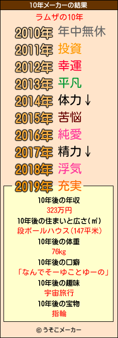 ラムザの10年メーカー結果