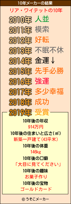 リア・ワイテットの10年メーカー結果