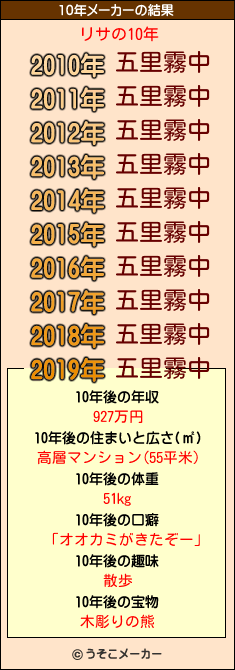 リサの10年メーカー結果