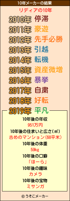 リディアの10年メーカー結果