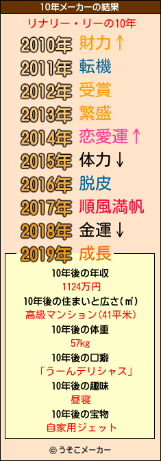 リナリー・リーの10年メーカー結果