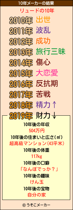 リュードの10年メーカー結果