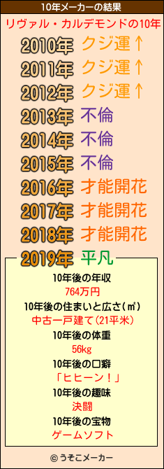 リヴァル・カルデモンドの10年メーカー結果