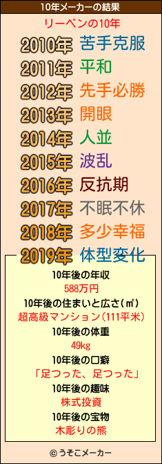 リーベンの10年メーカー結果