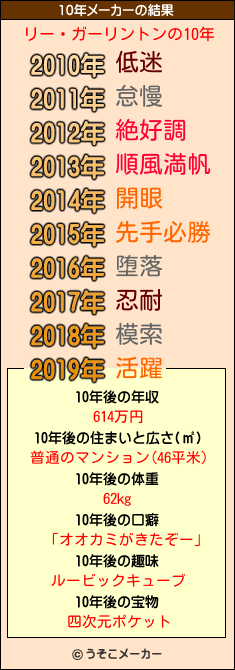 リー・ガーリントンの10年メーカー結果