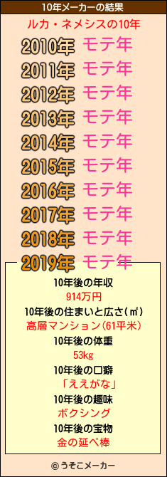 ルカ・ネメシスの10年メーカー結果