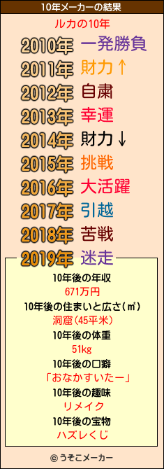 ルカの10年メーカー結果