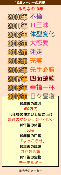 ルミネの10年メーカー結果