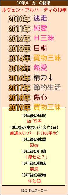 ルヴェン・アルハーディの10年メーカー結果