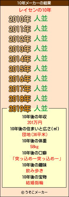 レイセンの10年メーカー結果