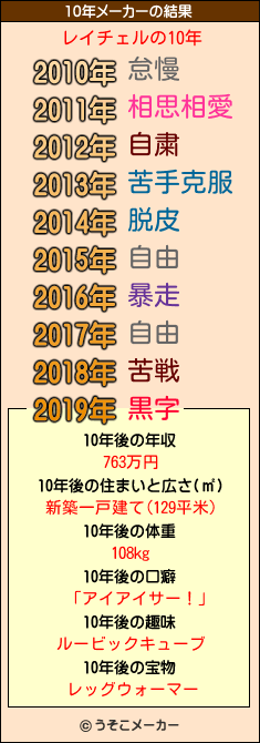 レイチェルの10年メーカー結果