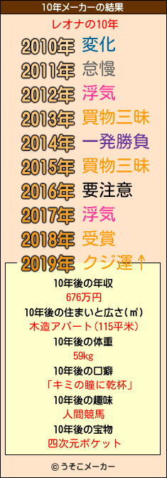 レオナの10年メーカー結果