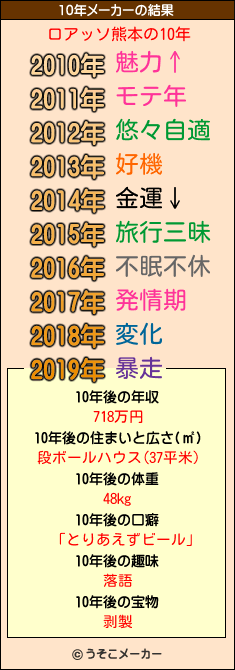 ロアッソ熊本の10年メーカー結果