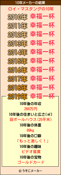 ロイ・マスタングの10年メーカー結果