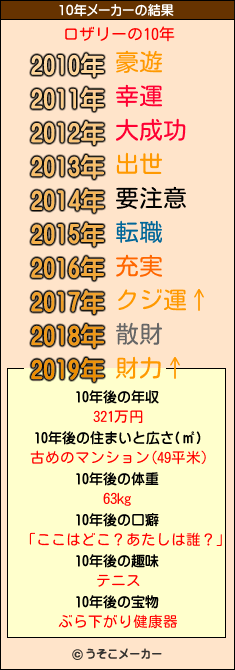 ロザリーの10年メーカー結果