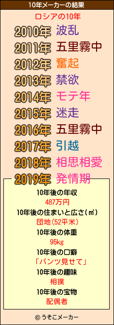 ロシアの10年メーカー結果