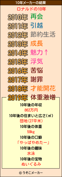 ロナルドの10年メーカー結果