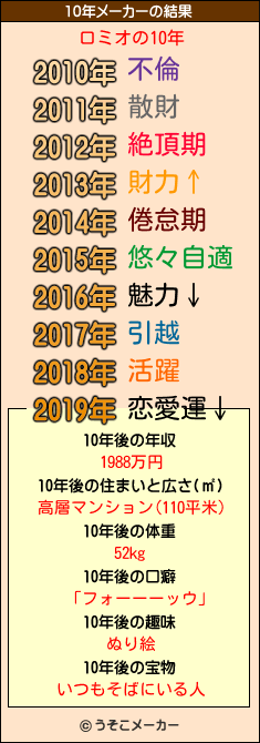 ロミオの10年メーカー結果