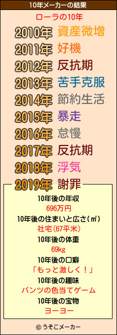 ローラの10年メーカー結果